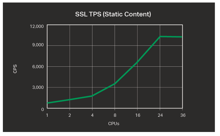 SSL TPS