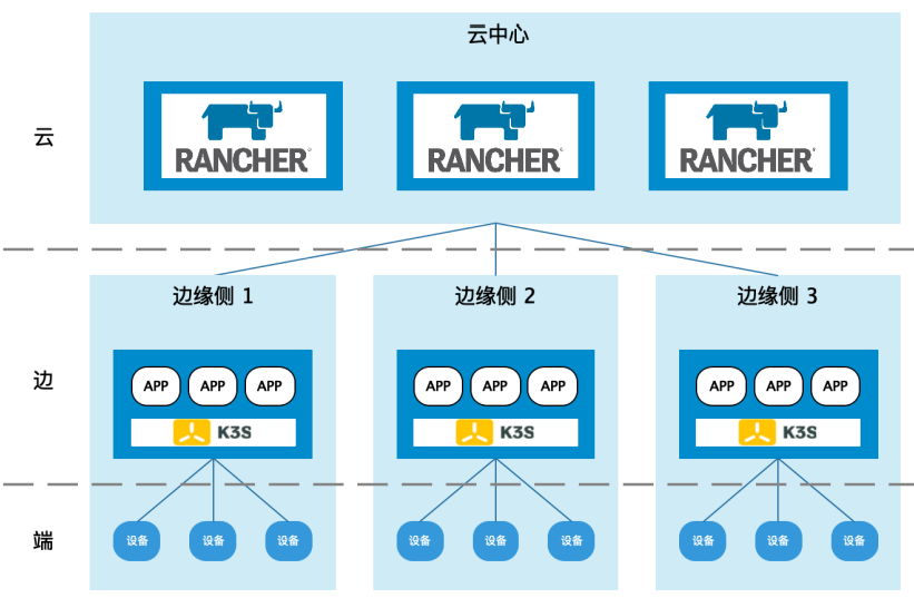 Rancher + K3s 边缘容器管理架构 2