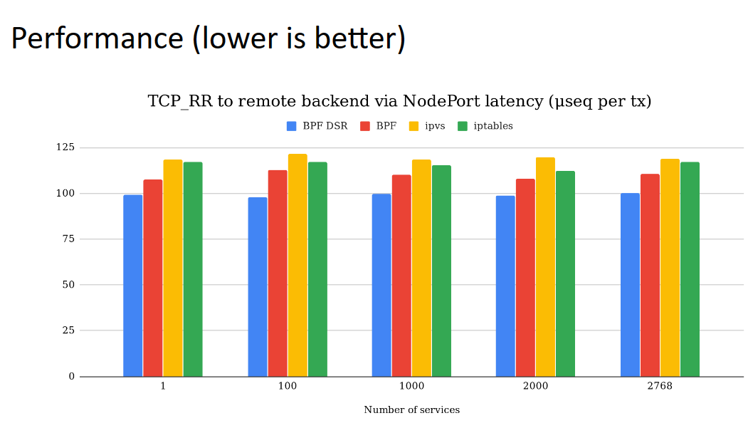 NodePort Latency Performance with DSR