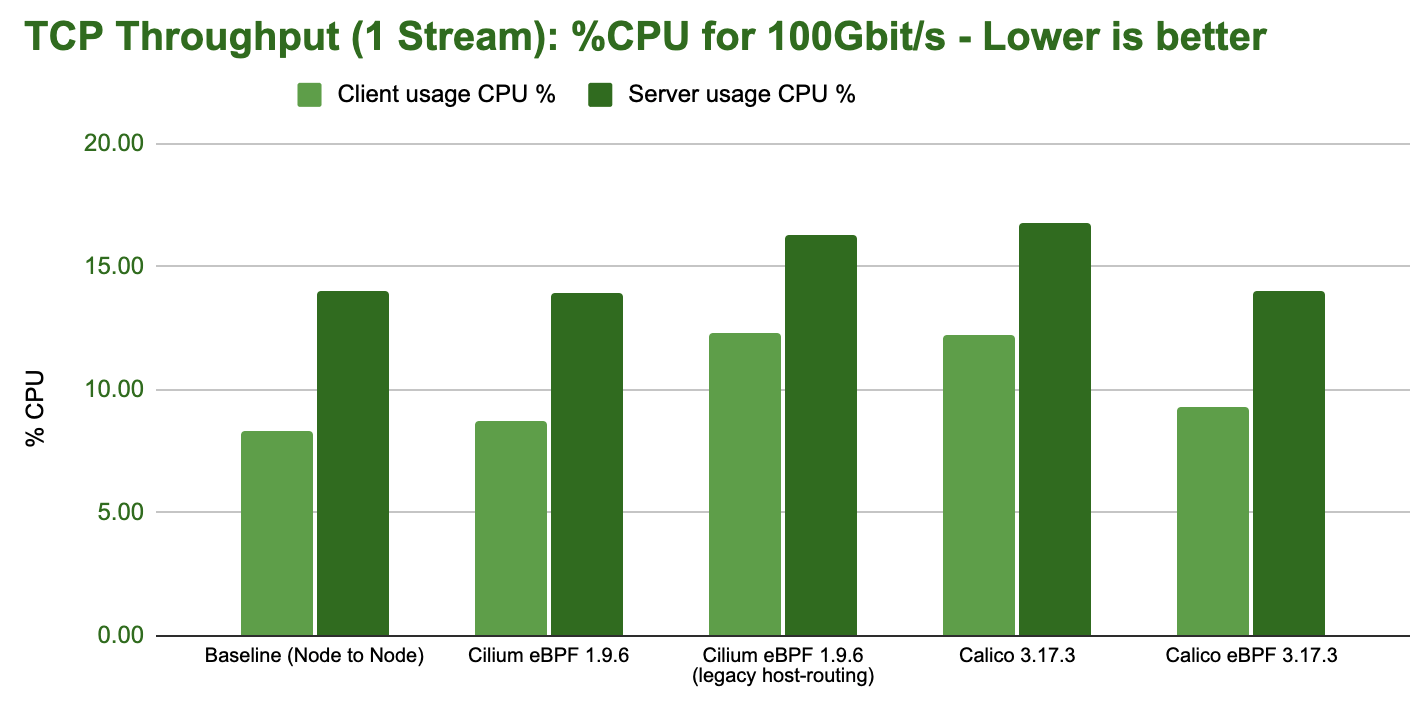 TCP Throuthput(Single-Stream) - CPU