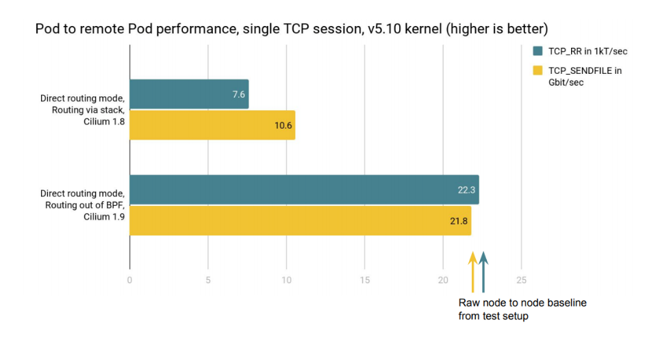 Pod to Pod Performance, Kernel 5.10, Cilium 1.9