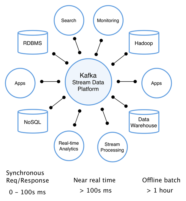 Kafka Data Stream
