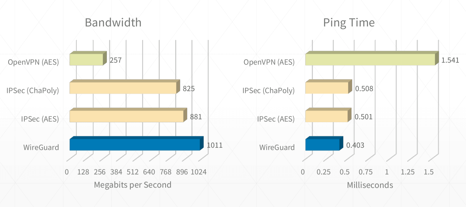 ireGuard 与其他 VPN 协议的性能测试对比
