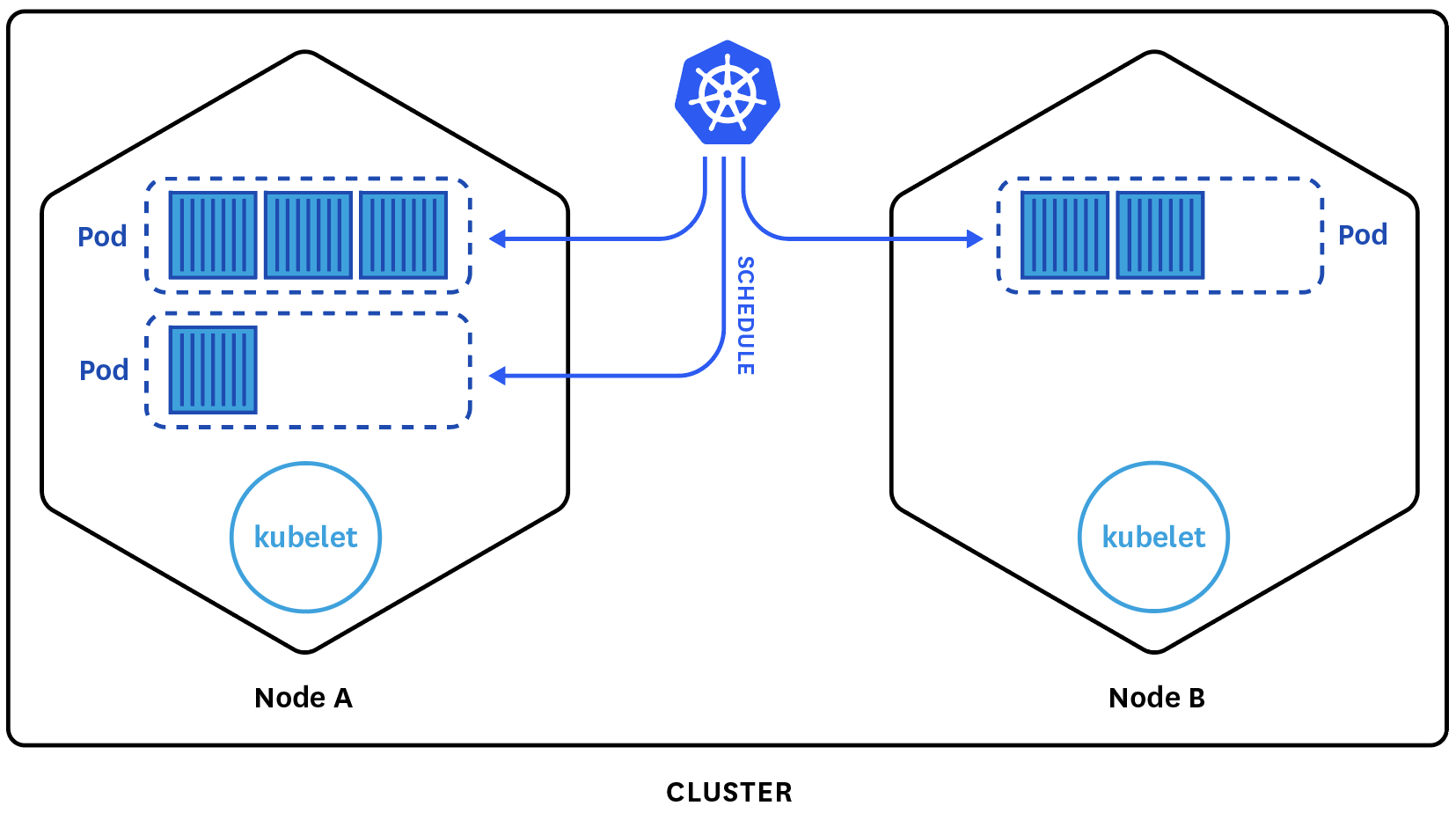 kubernetes cluster pods and nodes