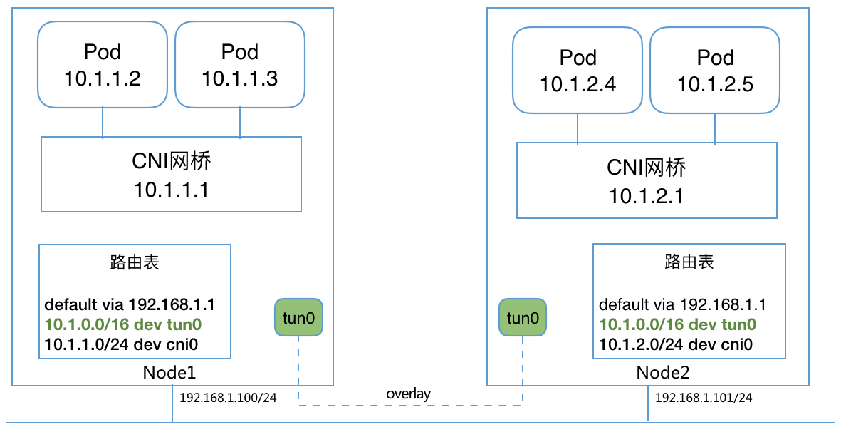 典型 Bridge Overlay 网络结构