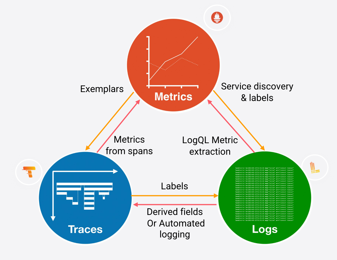 Metrics logs  traces 无缝移动的具体技术细节实现