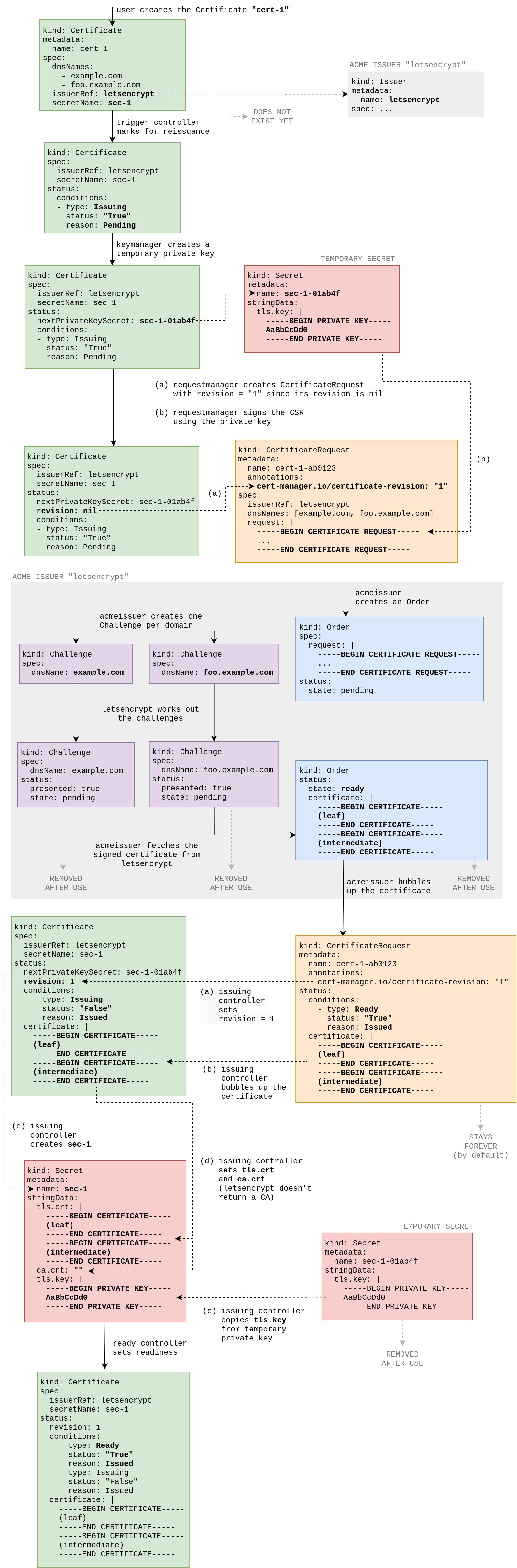 Cert Manager 申请SSL证书流程及相关概念-二