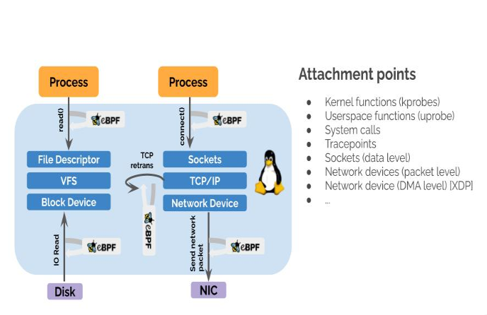 eBPF Linux Kernel Hooks (by Isovalent, Inc.)