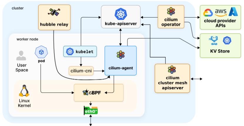 Cilium Architecture（前篇文章中并没有安装 cilium cluster mesh apiserver)