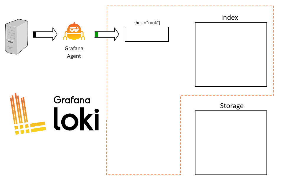 Server sends data to Grafana Agent, which sends it to Loki