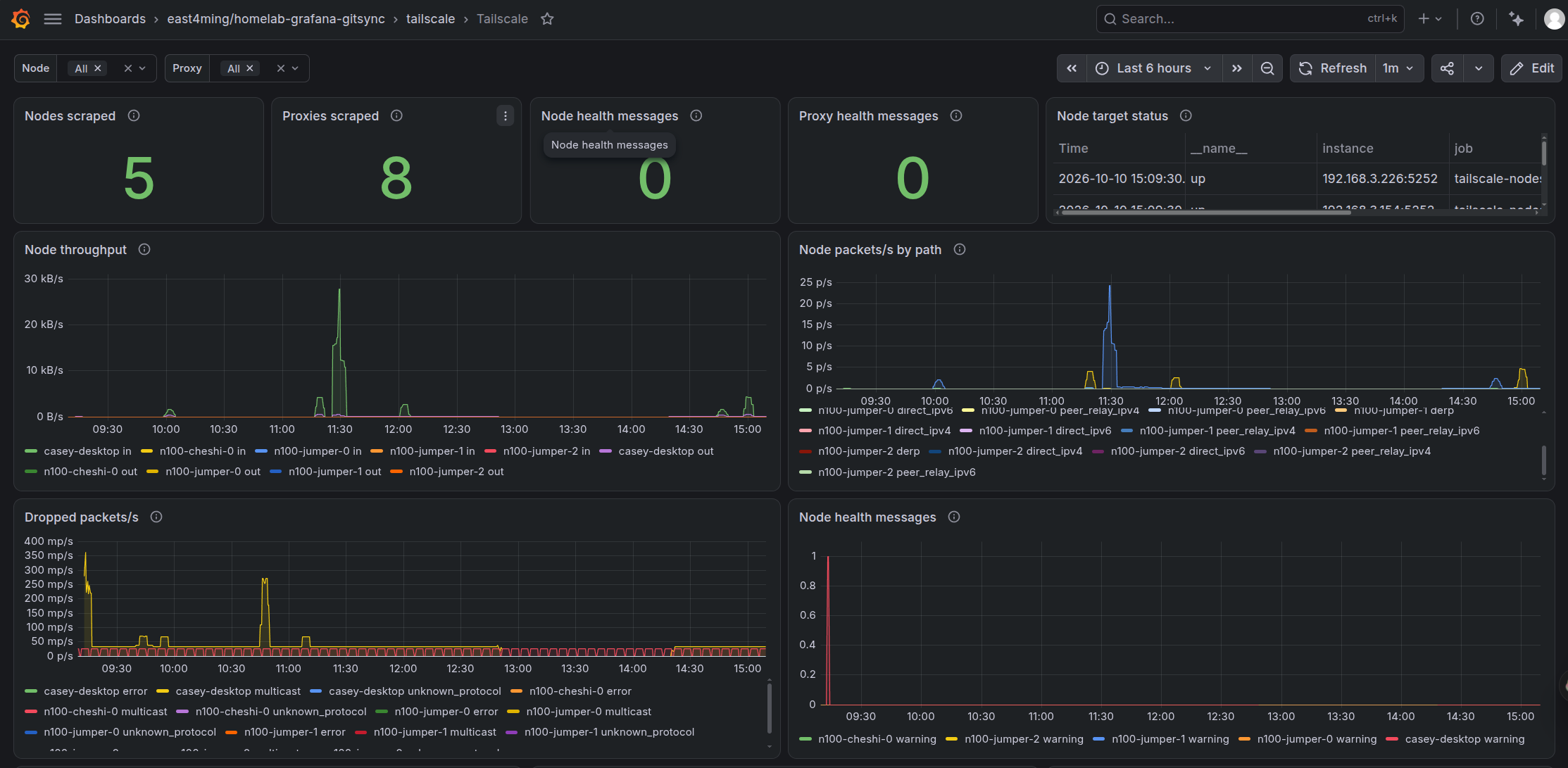 Tailscale Dashboard 1